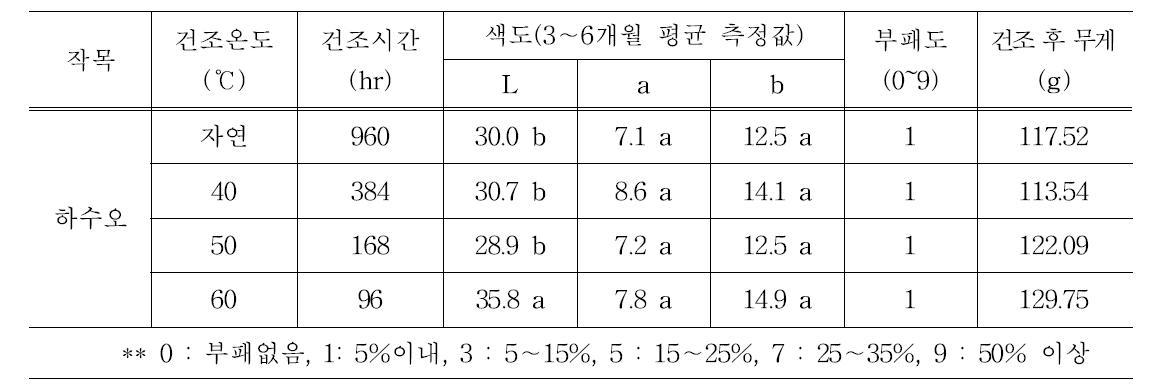 하수오 건조온도별 시간 및 색도변화