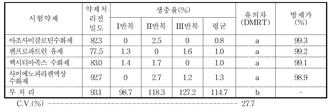 백지점박이응애에 대한 약제방제 효과(약제처리 후 7일차)