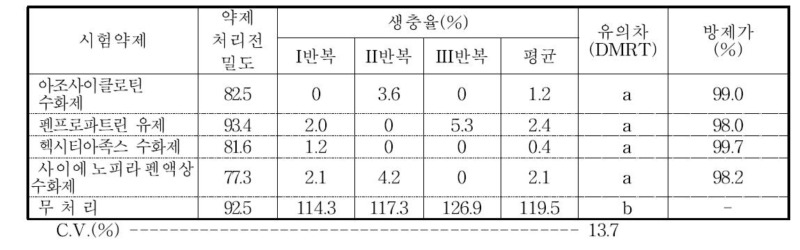 백지 점박이응애에 대한 약제방제 효과(약제처리 후 7일차)