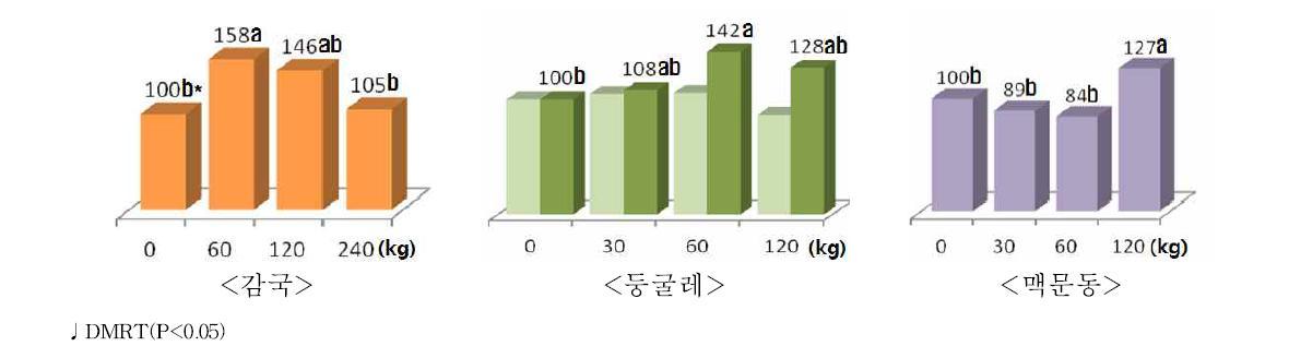 완효성 유기질퇴비 시용량에 따른 감국, 둥굴레, 맥문동 수량 지수