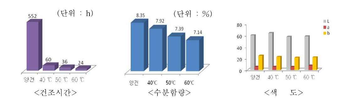 맥문동 건조 처리별 건조시간, 수분함량, 색도