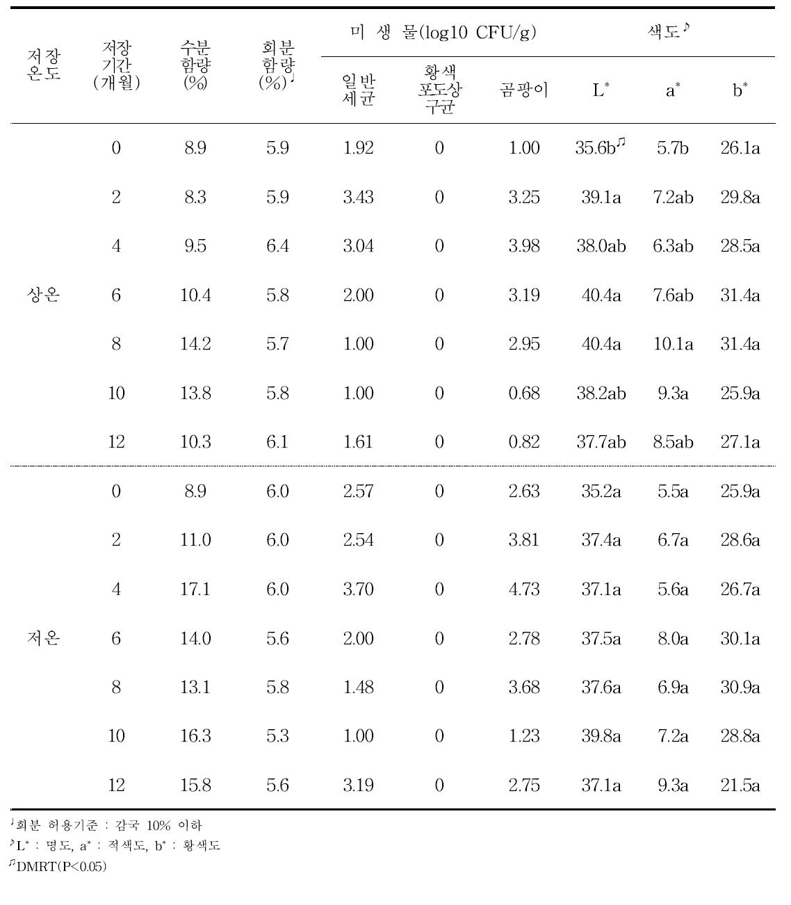 감국의 마대포장 저장기간 별 수분 및 회분함량, 미생물 수, 색도