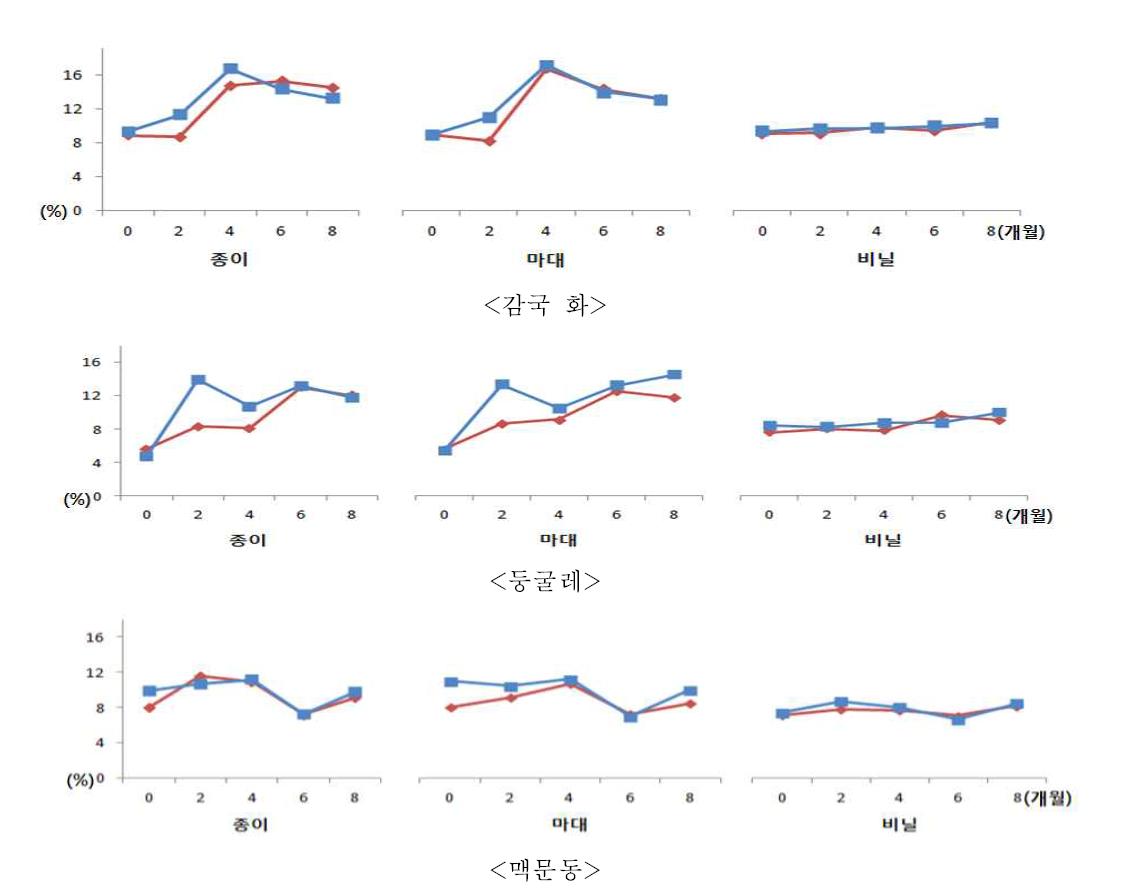 작물 별 저장기간에 의한 포장 재료별 수분함량