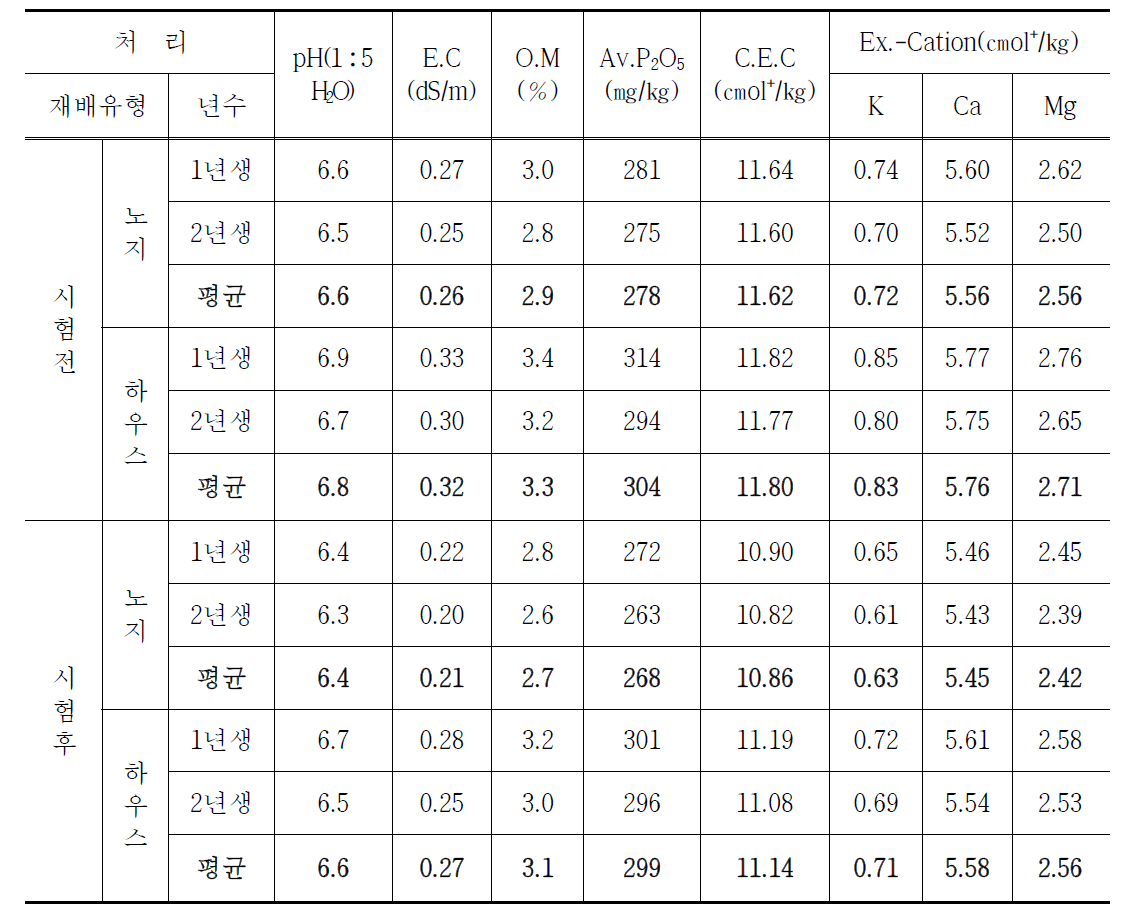 황금 재배유형 및 재배년수별 토양 시험 전, 후 화학성
