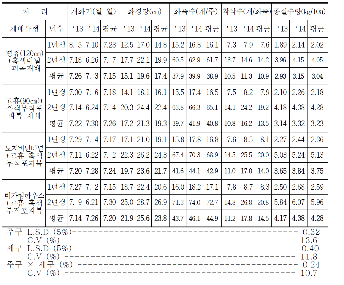 황금 GAP 안정생산을 위한 재배유형 재배년수별 개화특성 및 채종량