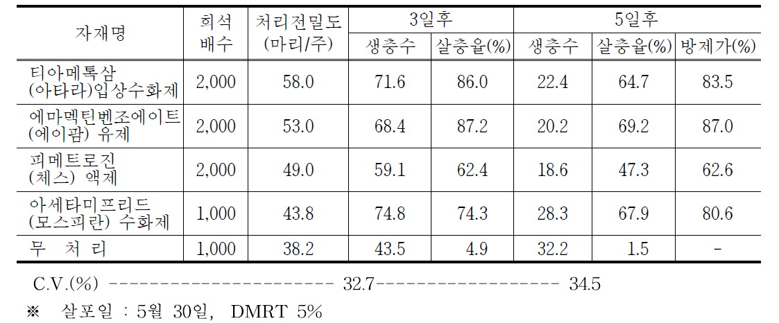 황금 검정 약제별 총채벌레 방제효과