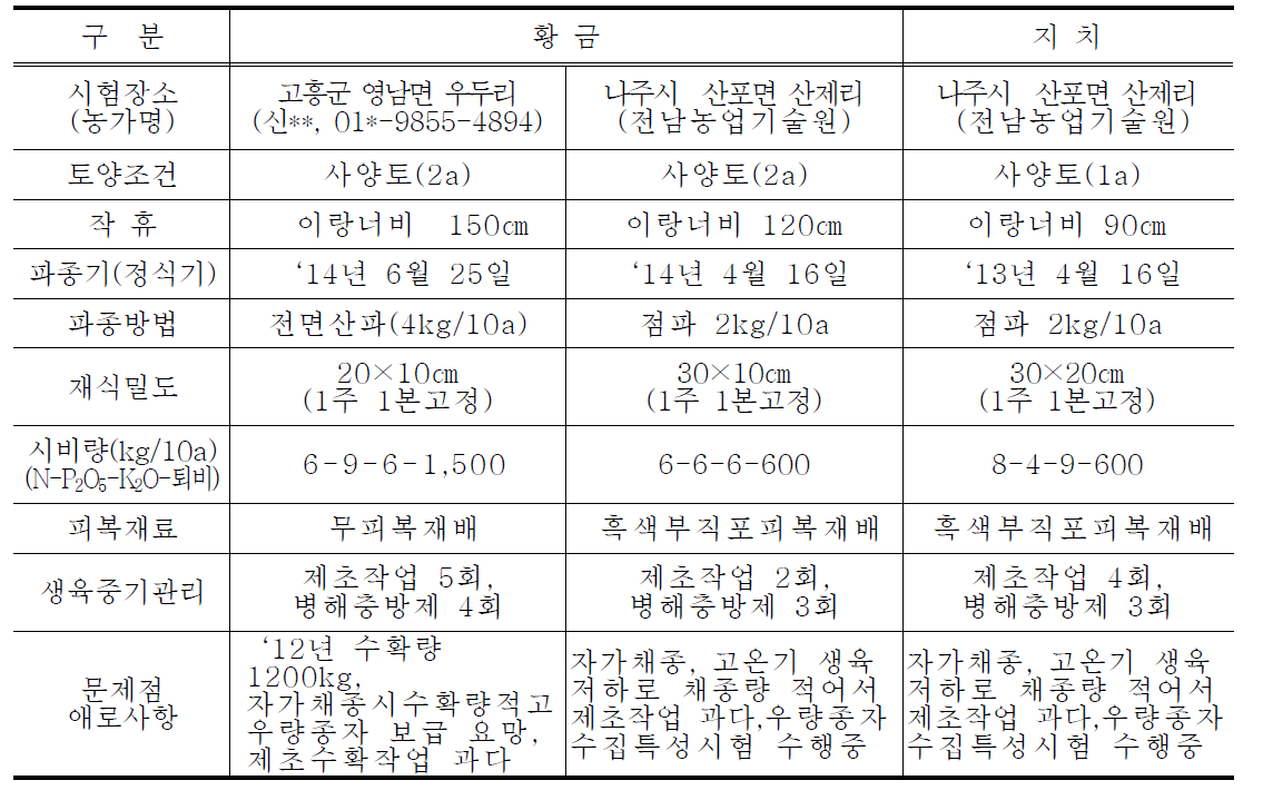 황금, 지치 GAP 재배농가 현황조사