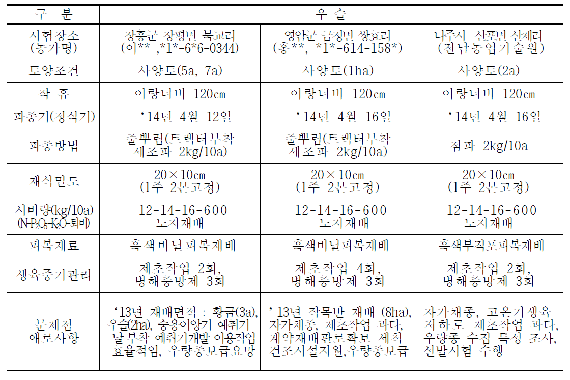 우슬 GAP 재배농가 현황조사