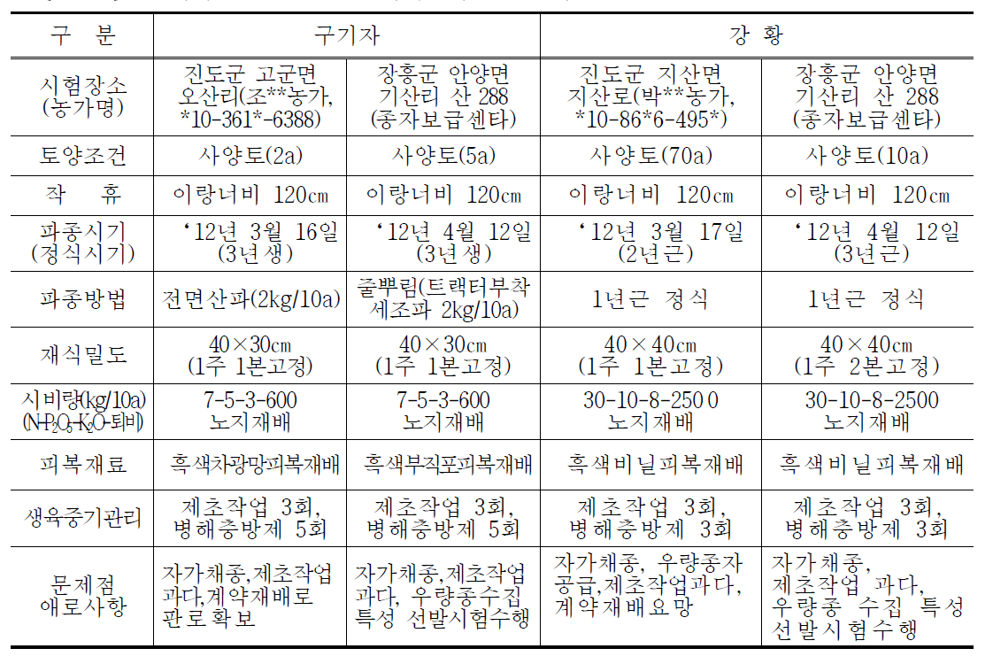 구기자 및 강황 GAP 재배농가 현황조사