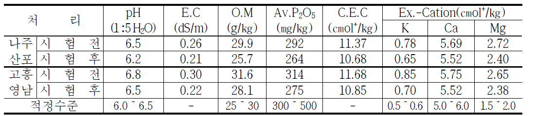 황금의 나주시 산포면 및 고흥군 영남면 토양 시험 전, 후 화학성