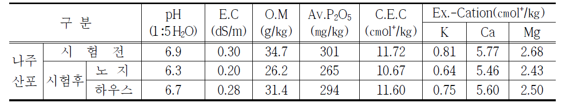 지치의 나주시 산포면 토양 시험 전, 후 화학성