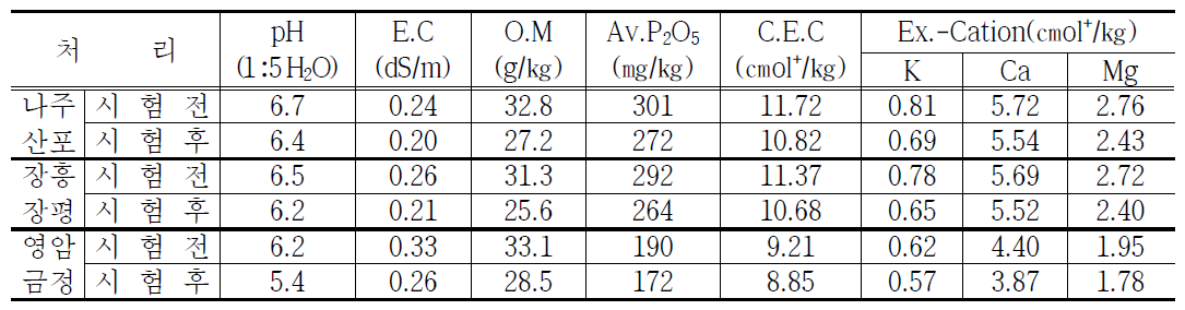 우슬의 나주시 산포면, 장흥군 장평면, 영암군 금정면 토양 시험 전, 후 화학성