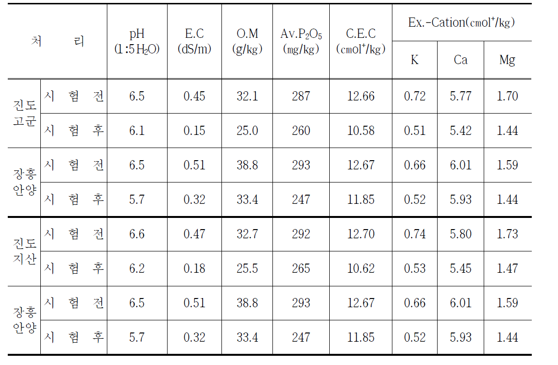 구기자의진도군고군면, 강황의진도군지산면, 장흥군안양면 토양시험전, 후화학성