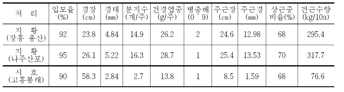 지황, 시호 지상부 생육 및 지하부 수량성