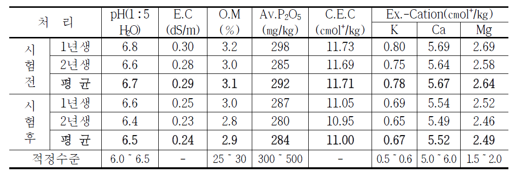 우슬 재배유형 및 재배년수별 토양 시험 전, 후 화학성