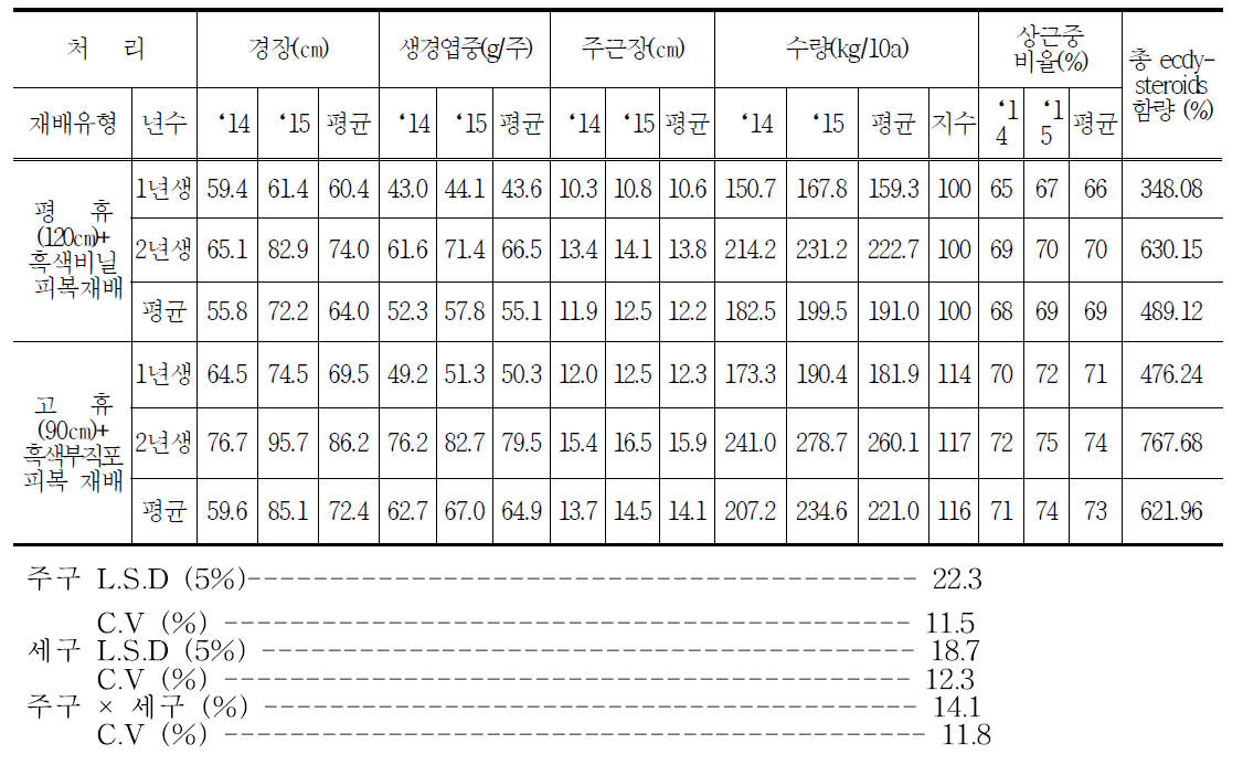 우슬 GAP 안정생산을 위한 재배유형 재배년수별 생육특성 및 수량성