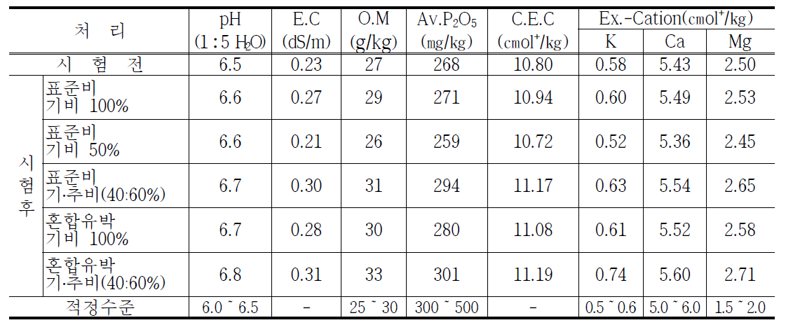 우슬 GAP 안정생산을 위한 시비방법별 토양 화학성