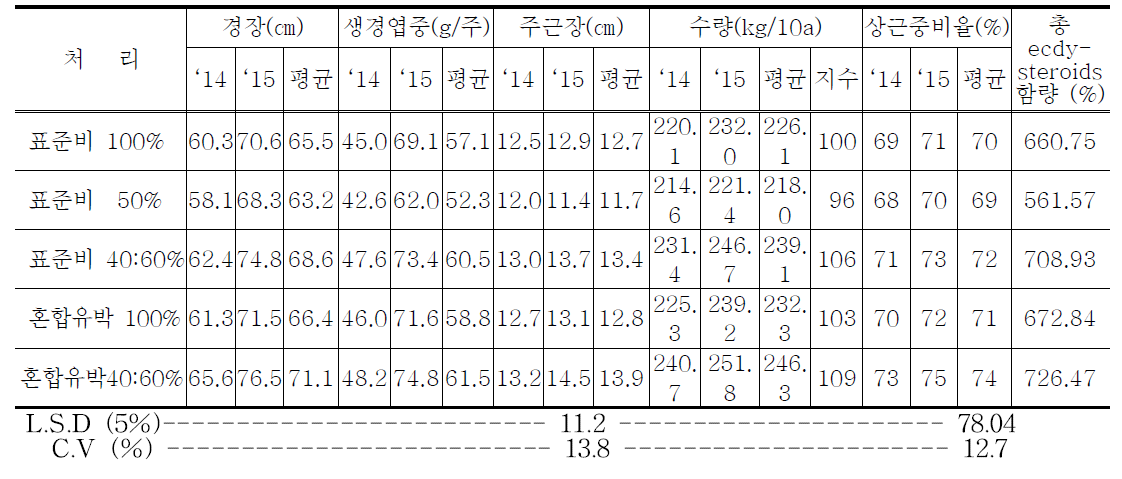 우슬 GAP 안정생산을 위한 시비방법별 생육특성 및 건근수량(2014～2015년)