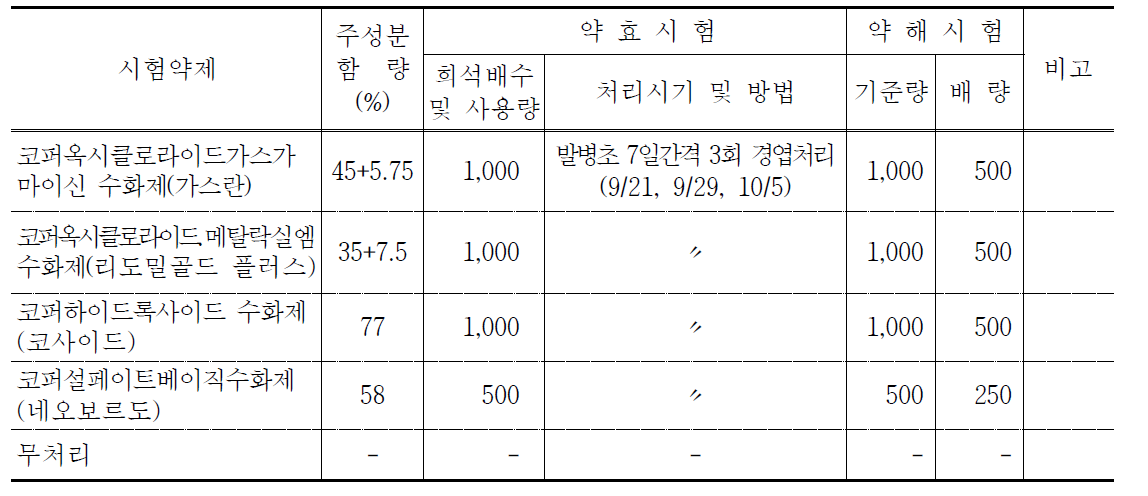 우슬 병해 발생 처리내용