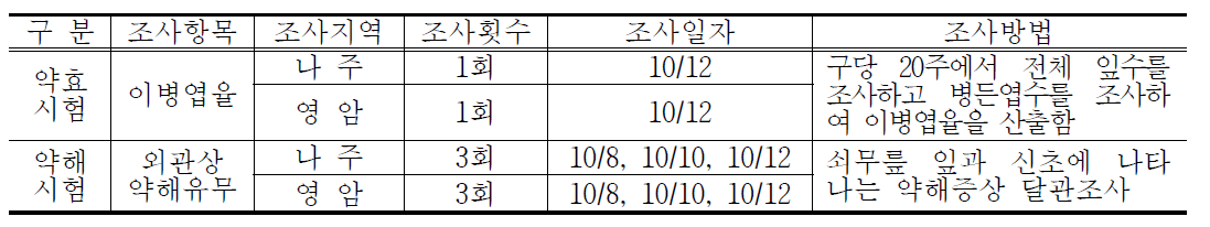 우슬 병해 발생조사방법