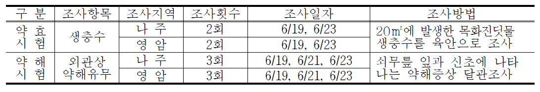 우슬 충해 발생조사방법