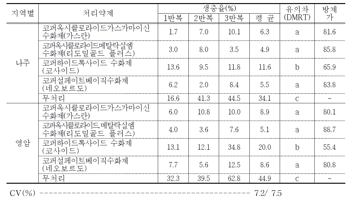 우슬 흰녹가루병에 대한 약제방제 효과(최종 약제처리 7일후, 10월 12일)