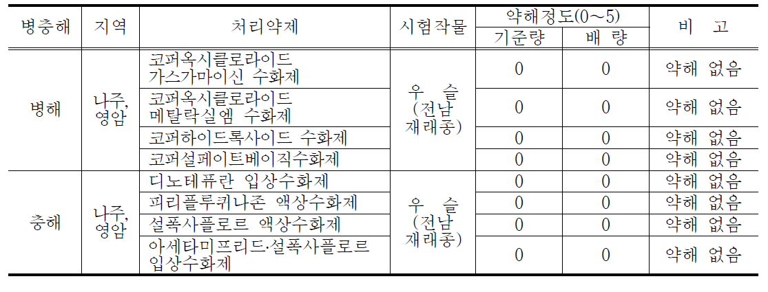 우슬 흰녹가루병 및 목화진딧물에 대한 약해조사