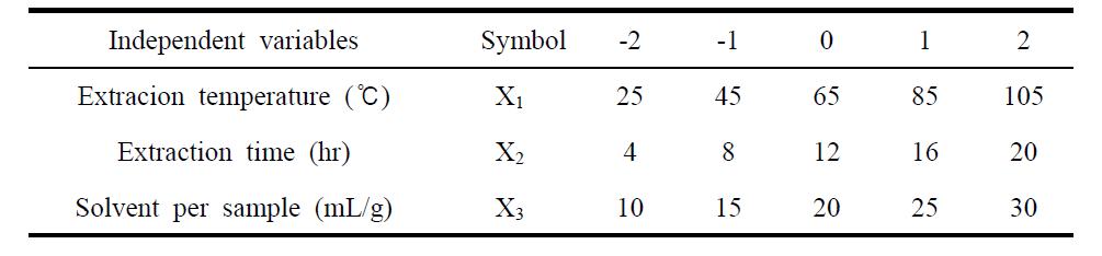 Experimental range and values of the independent variables in the central composite design for hot water extraction conditions of urushiol free fermented Rhus verniciflua