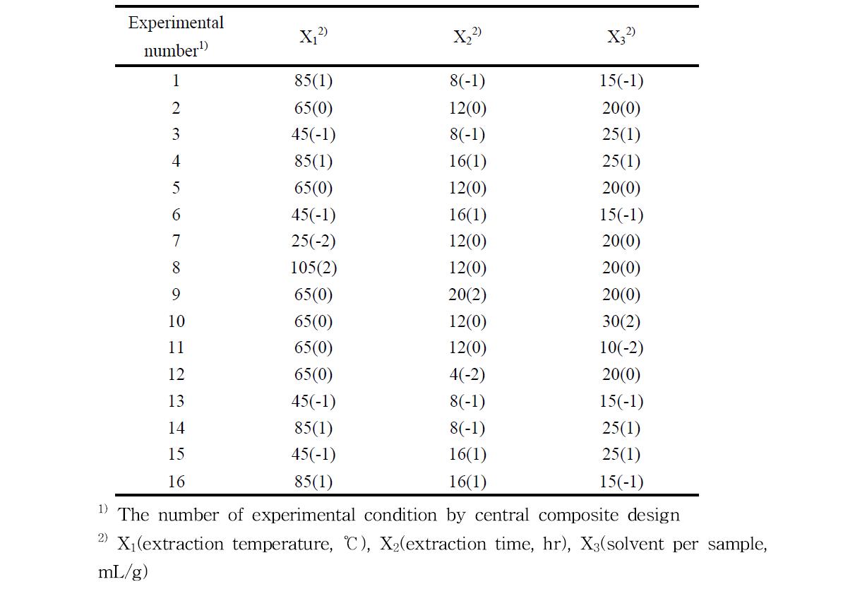 Central composite design for optimization of hot water extraction conditions of urushiol free fermented Rhus verniciflua