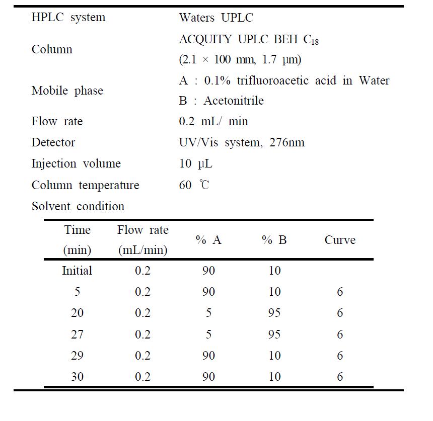 Analytical condition of HPLC