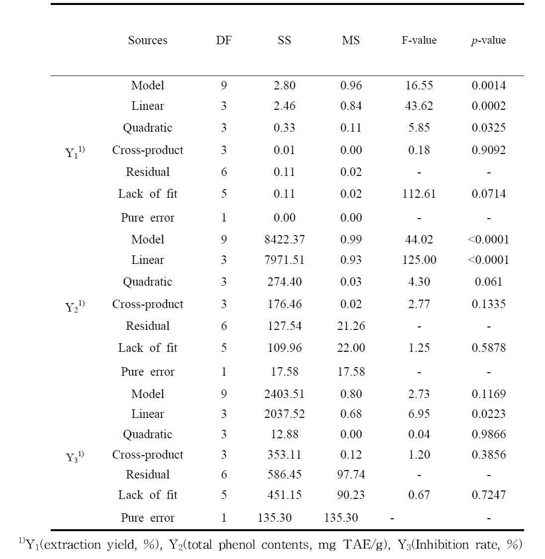 Analysis of variance (ANOVA) for response of dependent variables (Y1, Y2 and Y3)