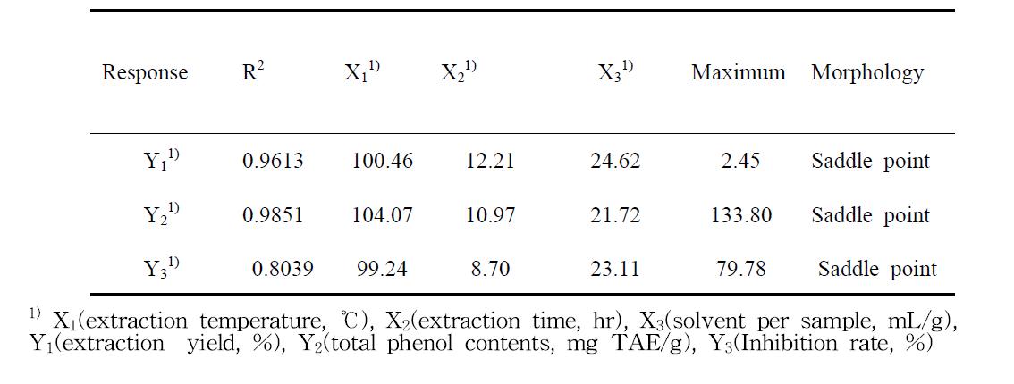 Predicted levels of optimum conditions for extraction condition of urushiol free fermented Rhus verniciflua by the ridge analysis