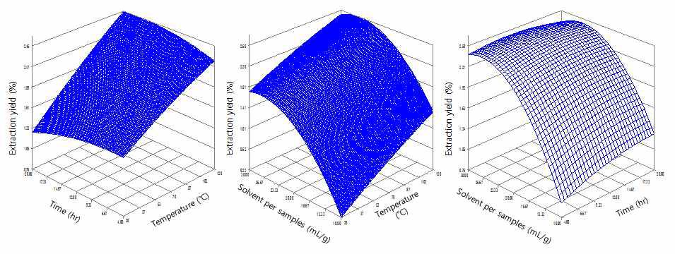 Response surface for the effects of extraction temperature, extraction time and solvent per sample on yield of extracts