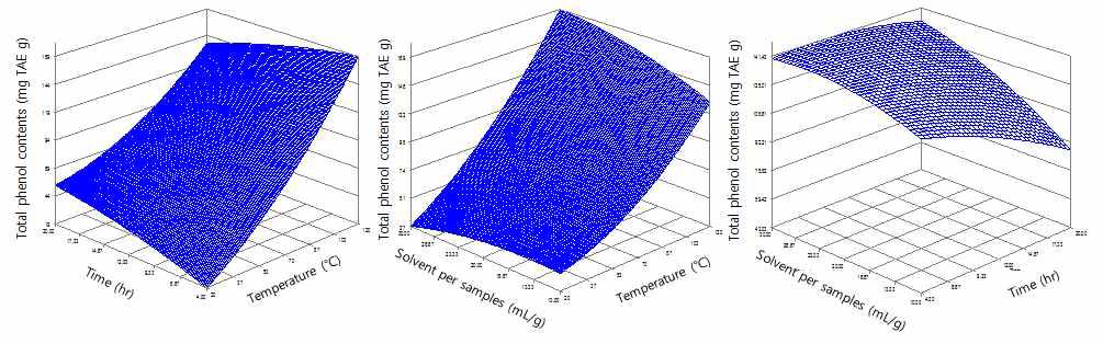 Response surface for the effects of extraction temperature, extraction time and solvent per sample on total phenol content of extracts