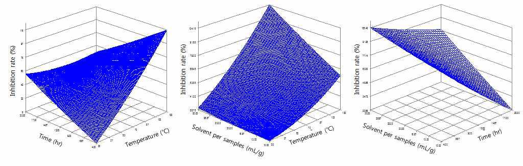 Response surface for the effects of extraction temperature, extraction time and solvent per sample on inhibition effect of cell growth