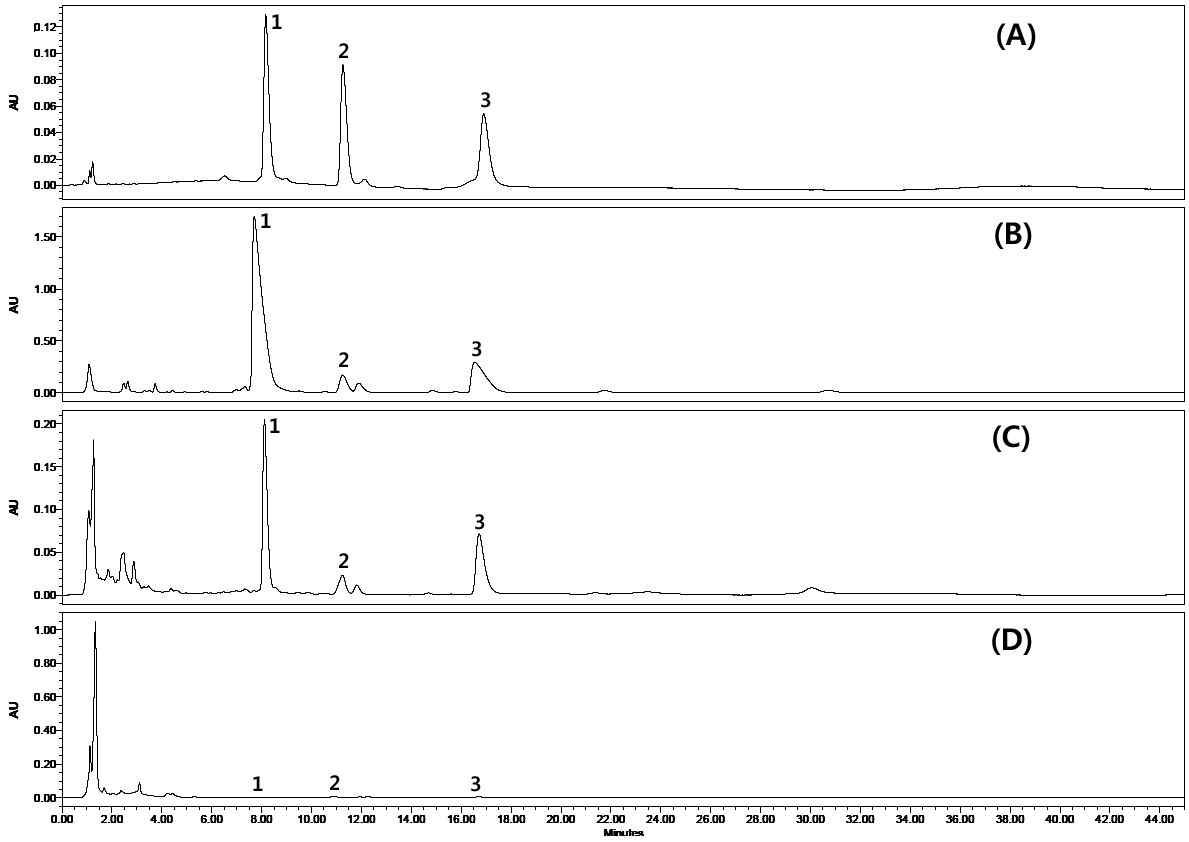 HPLC chromatogram of urushiol congeners from Rhus verniciflua Stokes stem barks