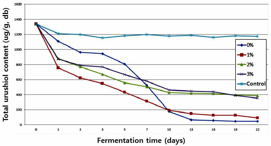 Changes of total urushiol contents of Rhus verniciflua bark fermented with Fomitella fraxinea liquid spawn which supplemented with different RVB* concentration