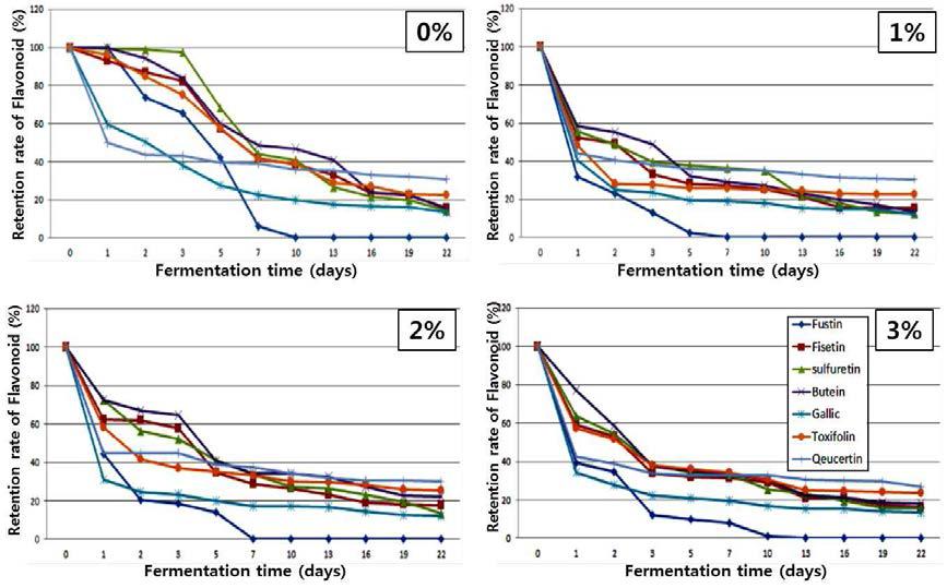 Changes of flavonoid contents of Rhus verniciflua bark fermented with Fomitella fraxinea liquid spawn which supplemented with different RVB* concentration