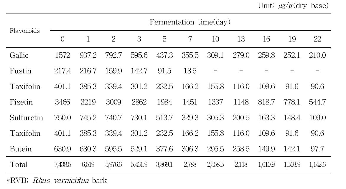 Changes of flavonoid contents fromRhus verniciflua Stokes barks fermented with Fomitella fraxinea liquid spawn which supplemented with different RVB* concentration