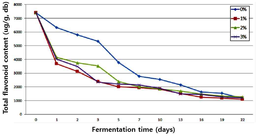 Changes of total flavonoid contents of Rhus verniciflua bark fermented with Fomitella fraxinea liquid spawn which supplemented with different RVB* concentration.