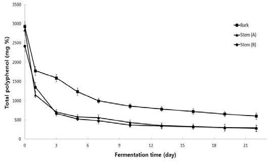 Changes of total polyphenol content in R. vernicifera bark during fermentation with F. fraxinea