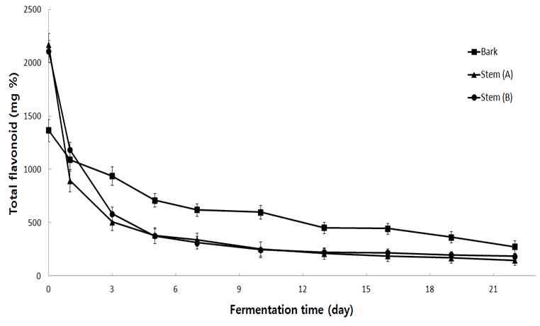 Changes of total flavonoid content in R. vernicifera bark during fermentation with F. fraxinea.