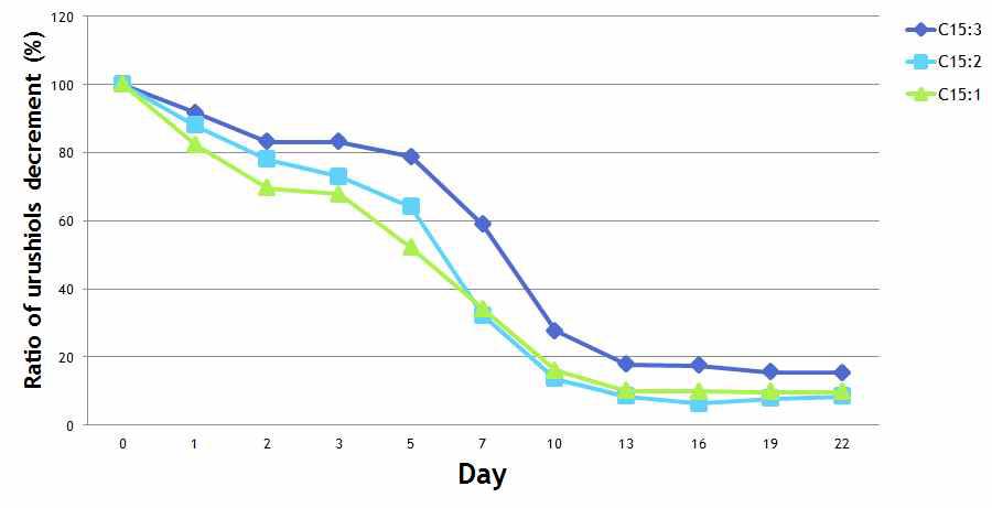 The decrease patterns of urushiol congeners during fermentation of RVSB with F. fraxinea.