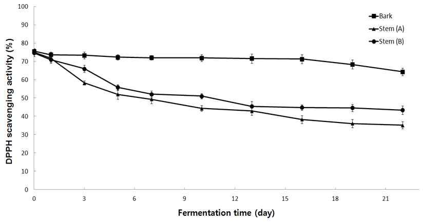 Changes of DPPH activity in R. vernicifera bark during fermentation with F. fraxinea.