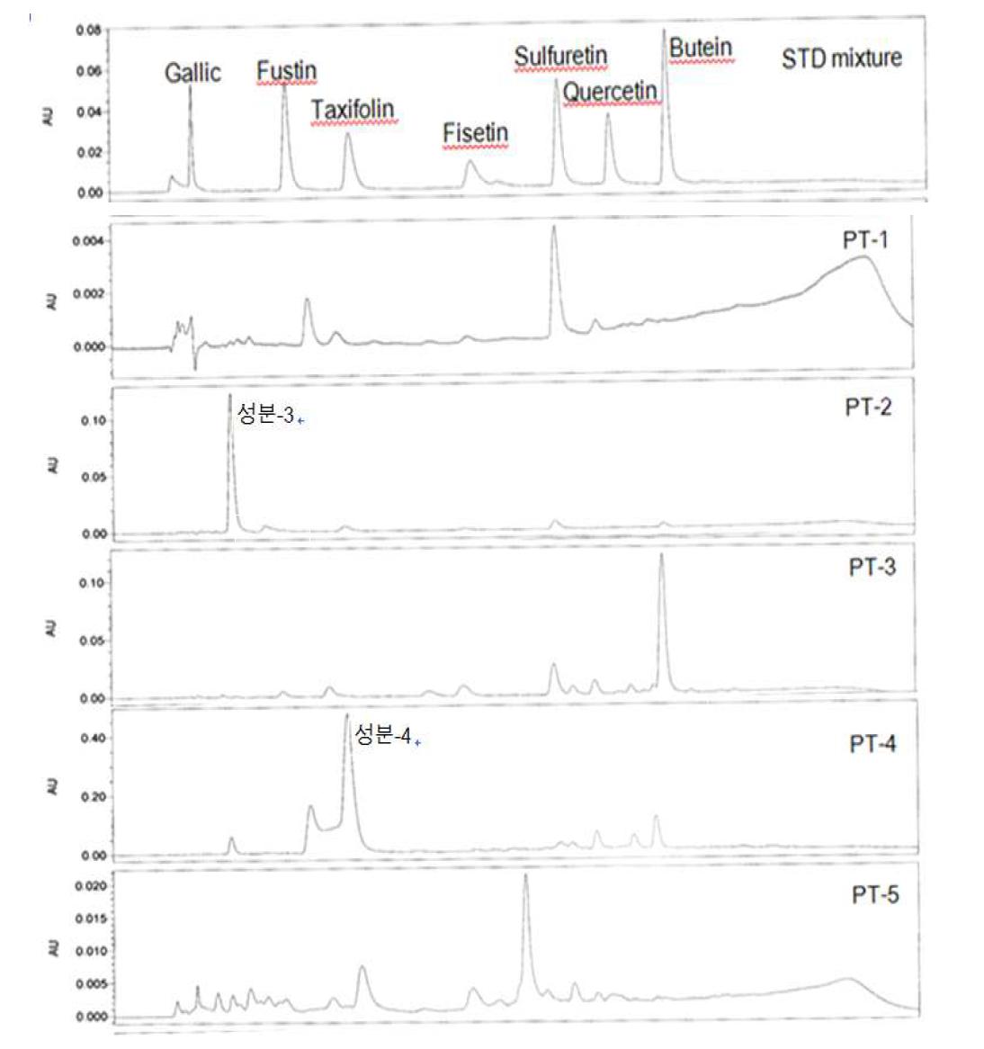 발효 옻나무 껍질에서 분리한 성분분획의 HPLC chromatogram