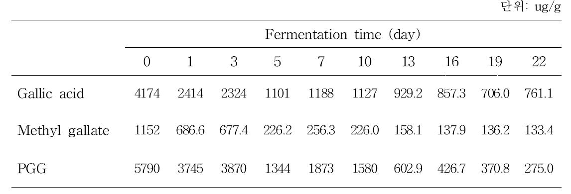 옻나무 껍질의 발효기간별 gallic acid 유도체 함량 분석결과