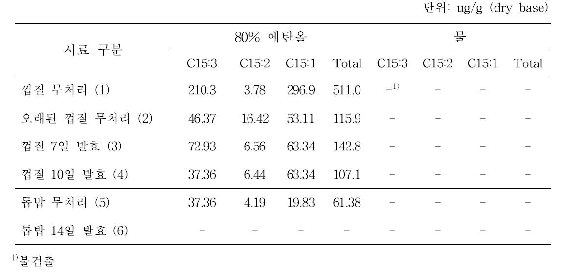 추출물 중의 urushiol류 함량 분석결과