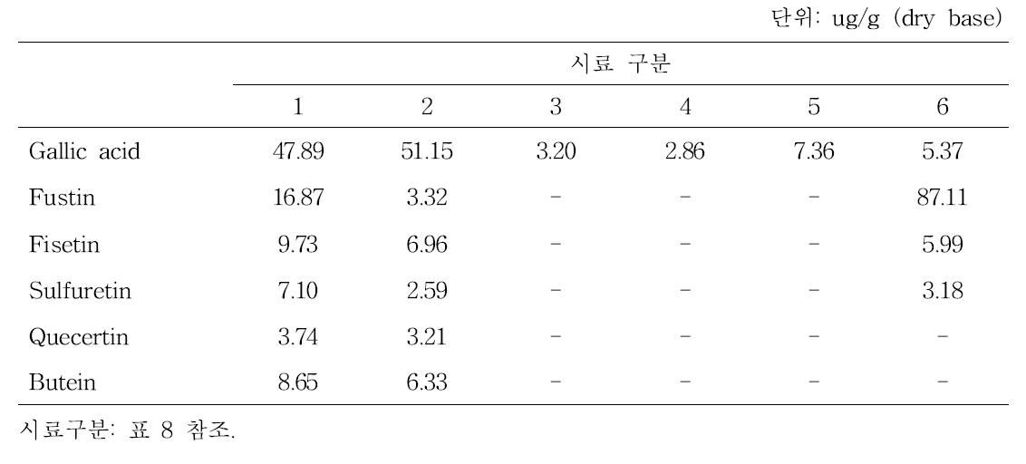 물 추출물 중의 flavonoid류 함량 분석결과