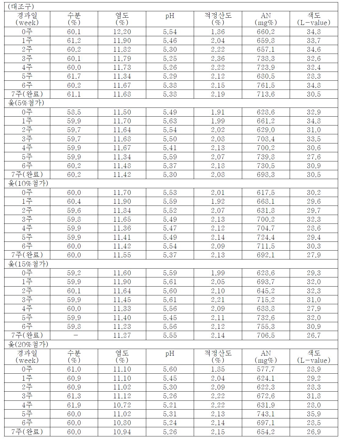 옻 된장 숙성 중 이화학적 특성 변화