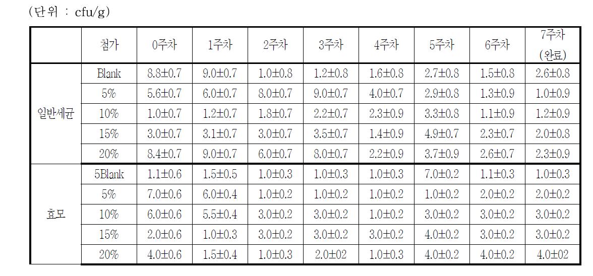 옻 간장 숙성 중 미생물상 변화